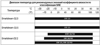 Рекомендованный коэффициент вязкости согласно SAE Hyundai Santa Fe с 2020