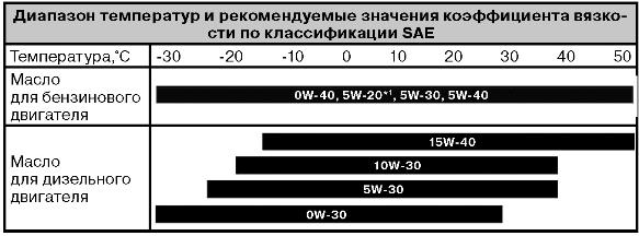 Рекомендованный класс вязкости SAE KIA Ceed