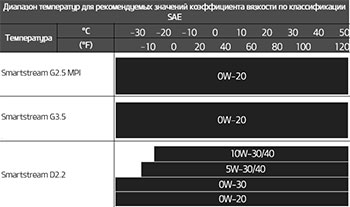 Рекомендованный коэффициент вязкости согласно SAE KIA Sorento