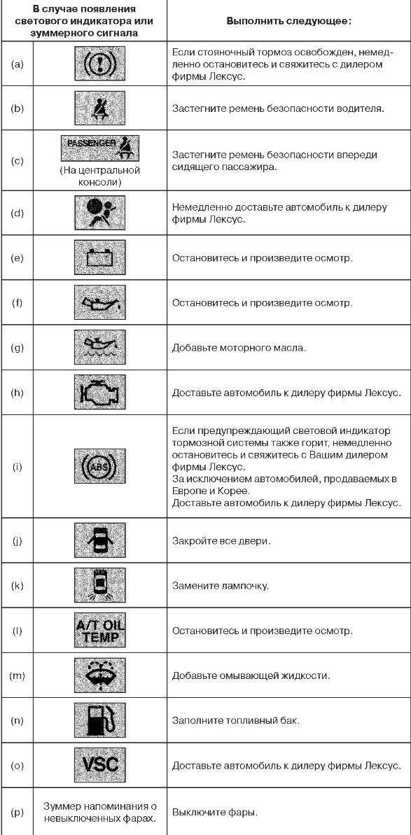 Сервисные предупреждающие индикаторы Lexus RX