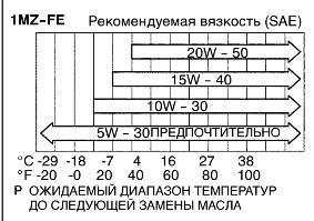 Моторное масло Lexus RX