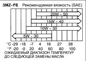 Моторное масло Lexus RX