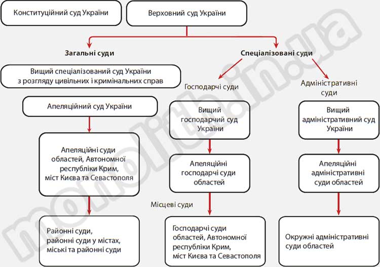 Структура судової системи України
