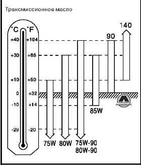 Рекомендуемая вязкость трансмиссионного масла Nissan Juke