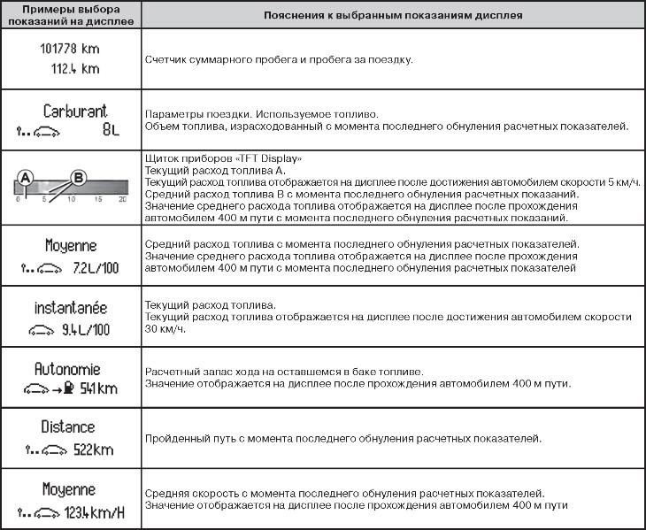 Показания дисплея Renault Scenic