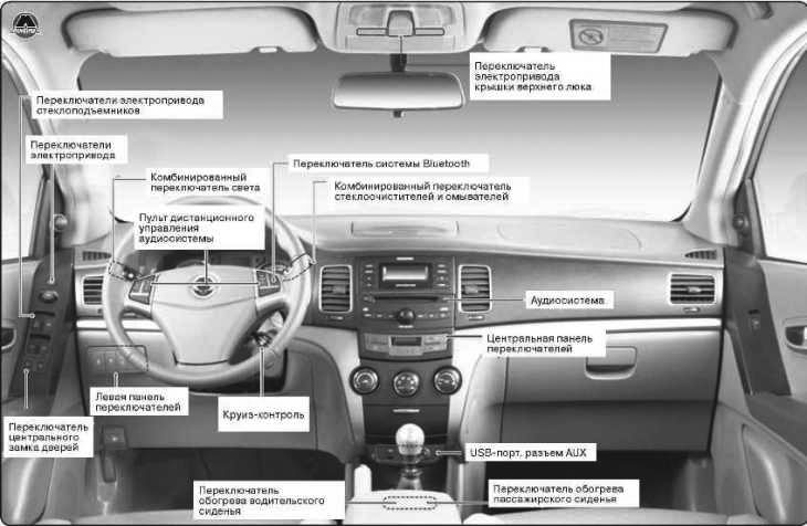 Переключатели и органы управления SsangYong Korando