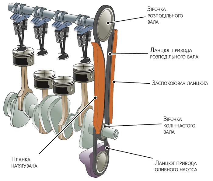 Схема паскового привода газорозподільного механізму