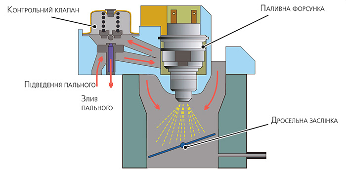 Приклад будови системи живлення бензинових двигунів із моновпорскуванням
