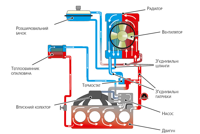 Принципова схема системи охолодження двигуна