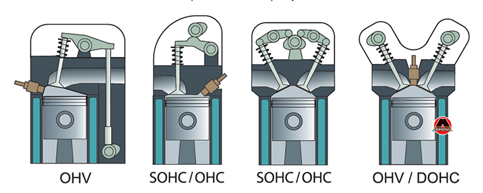 Різні способи привода клапанних механізмів