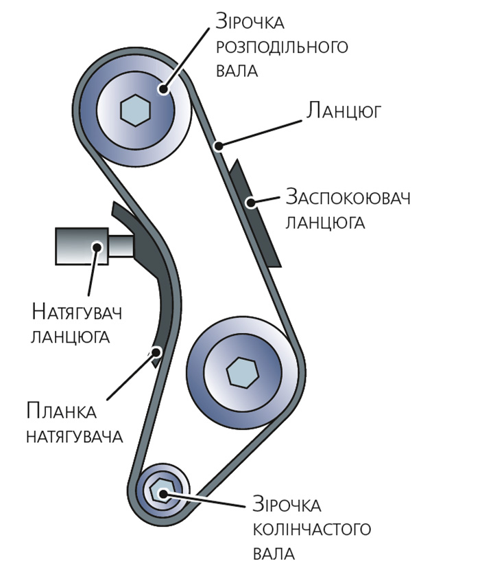Схема ланцюгового привода газорозподільного механізму