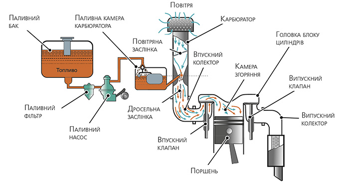 Схема карбюраторного бензинового двигуна