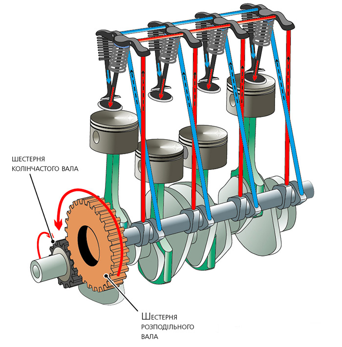 Схема паскового привода газорозподільного механізму