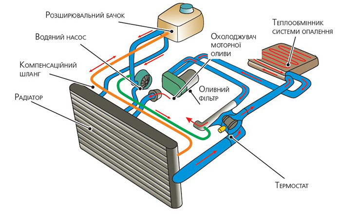 Система охлаждения дизельного двигателя схема