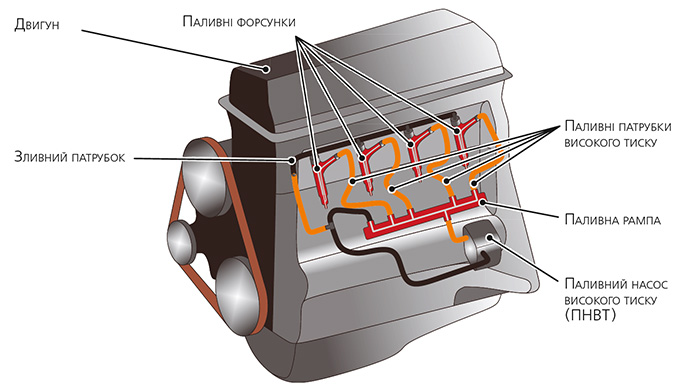 Система безпосереднього впорскування дизельного двигуна Common-Rail