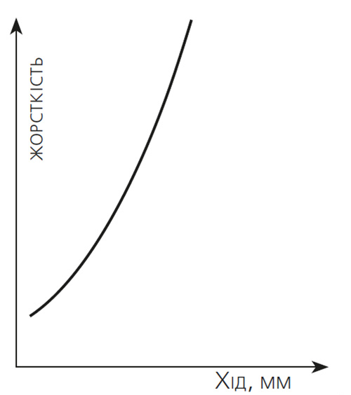 Графік залежності жорсткості пружини від ступеня стиснення