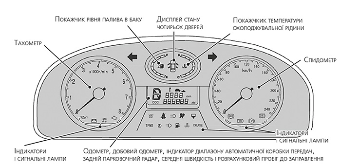 Приклад щитка приладів із покажчиками та індикаторами