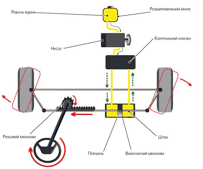 Принципова схема системи гідравлічного підсилювача рульового керування