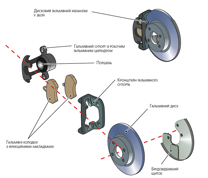 Приклад дискового гальмівного механізму