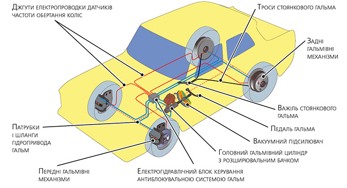 Приклад гідравлічного гальмівного керування легкового автомобіля