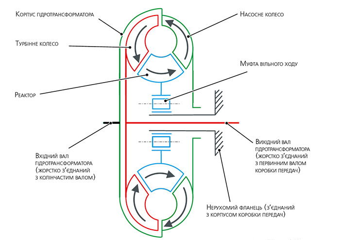 Схема гідротрансформатора