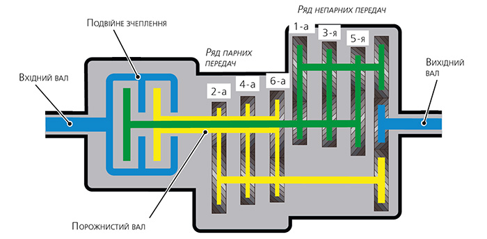 Схема преселективної коробки передач